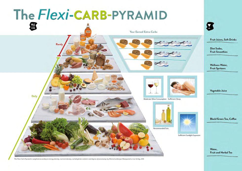 The Flexi-Carb-Pyramid