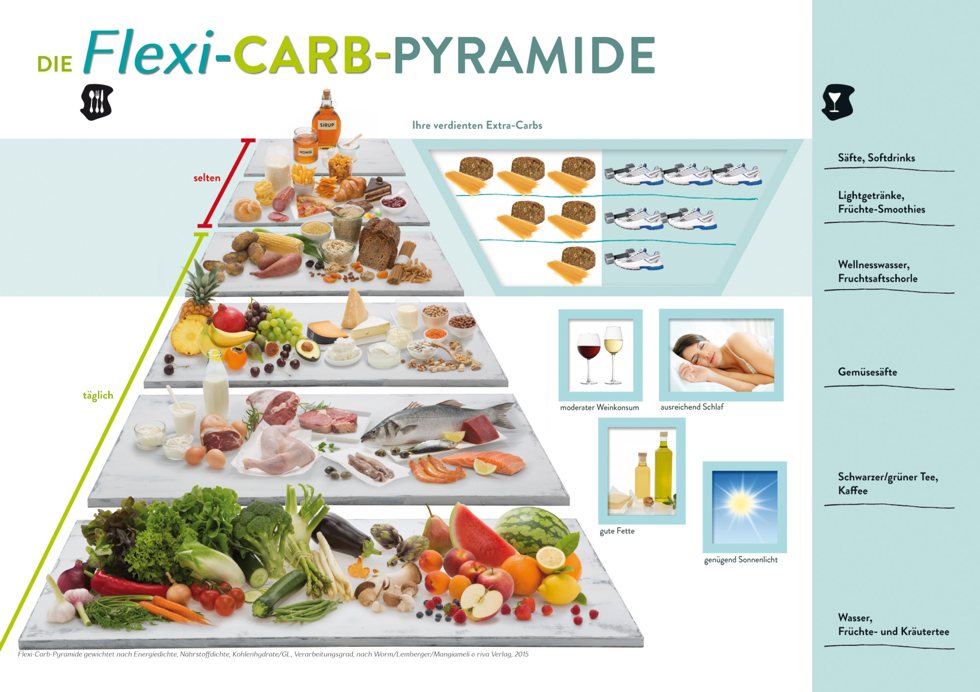 Die Flexi-Carb-Pyramide